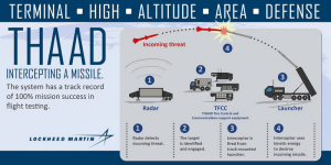 Agencia de defensa de misiles ordena más interceptores THAAD_2_tecnologiabelicayarmas.blogspot...png