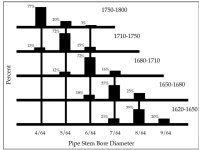 Harrington’s histogram of pipe-stem measurements grouped by time perio.jpg
